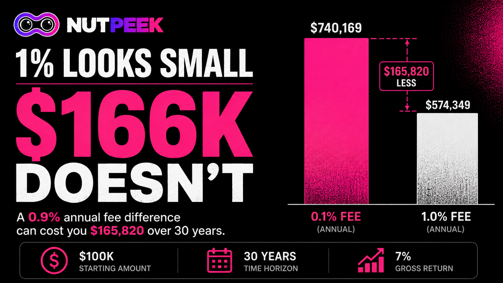 1% investment fee cost over 30 years on a $100,000 portfolio
